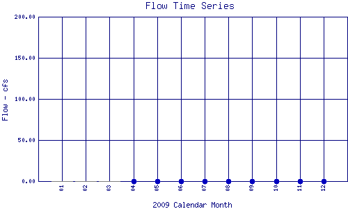 Flow Plot