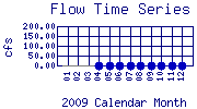 Flow Plot