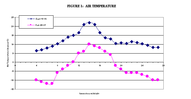 Chart FIGURE 1:  AIR TEMPERATURE
