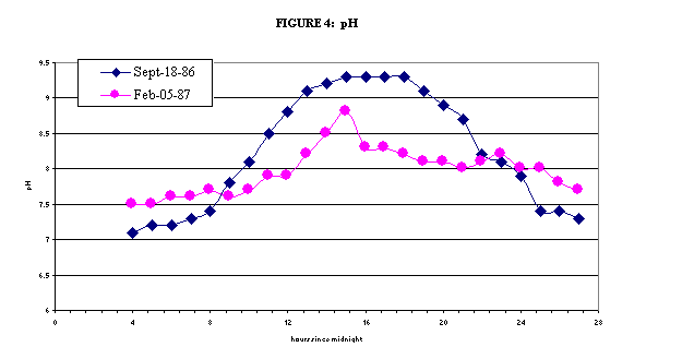 Chart FIGURE 4:  pH