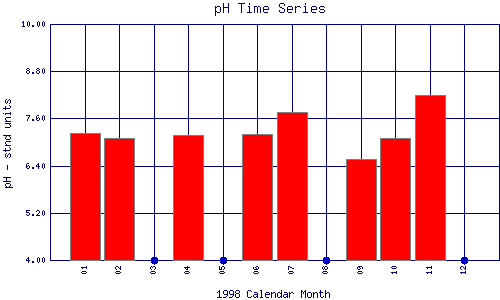 pH Plot