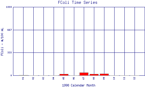 FColi Plot