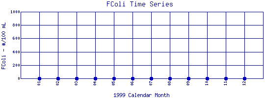 BASIN - 1999 Fecal Coliform (FColi) Time Series for Boulder Creek at ...