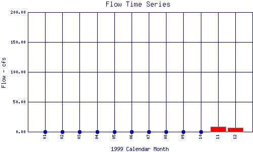 Flow Plot
