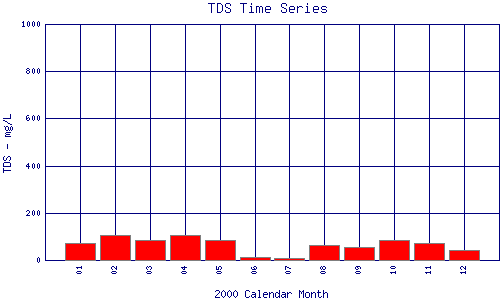 TDS Plot