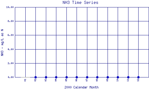 NH3 Plot