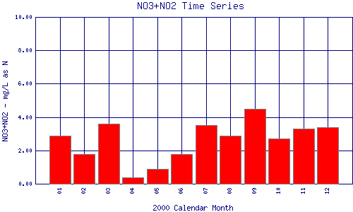 NO3+NO2 Plot