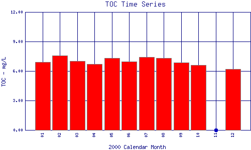 TOC Plot