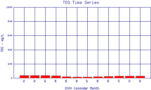 TDS Plot