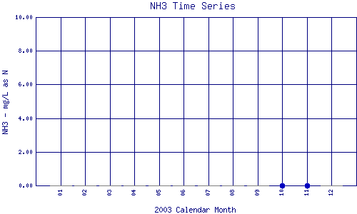 NH3 Plot