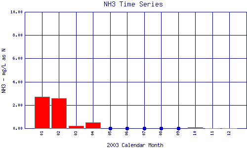 NH3 Plot
