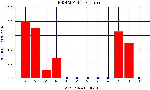 NO3+NO2 Plot