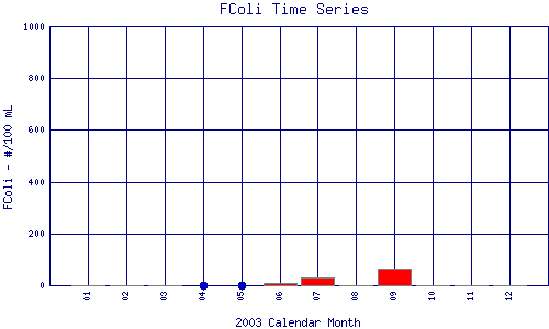 FColi Plot