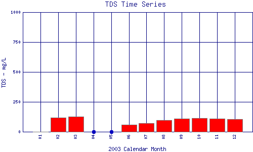 TDS Plot