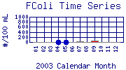 FColi Plot