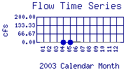 Flow Plot