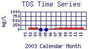 TDS Plot