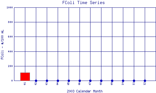 FColi Plot