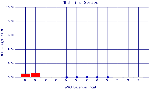 NH3 Plot