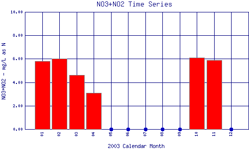 NO3+NO2 Plot