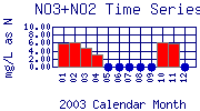NO3+NO2 Plot