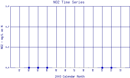 NO2 Plot