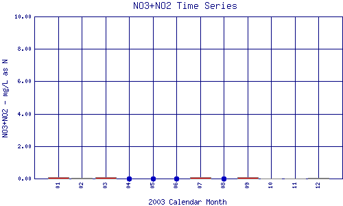 NO3+NO2 Plot