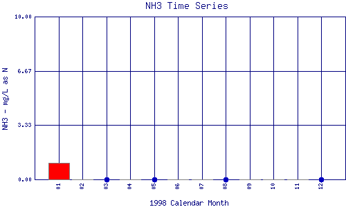 NH3 Plot