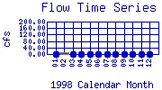Flow Plot