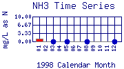 NH3 Plot
