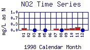 NO2 Plot
