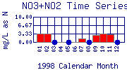 NO3+NO2 Plot