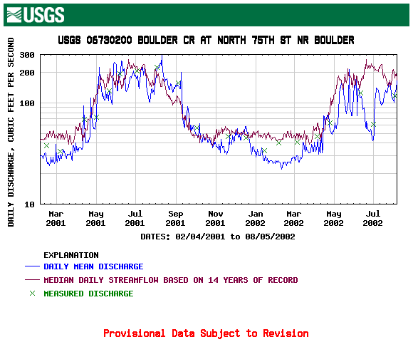 USGS data