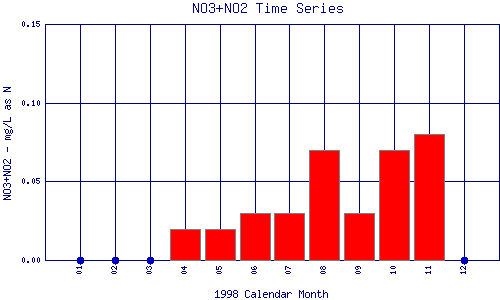 NO3+NO2 Plot