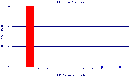 NH3 Plot