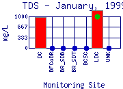 TDS Plot
