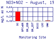 NO3+NO2 Plot