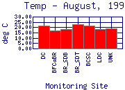 Aug, 1999  Temperature Profile