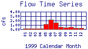 Flow Plot