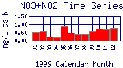 NO3+NO2 Plot
