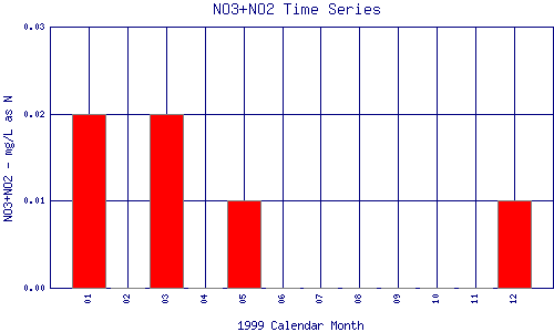 NO3+NO2 Plot