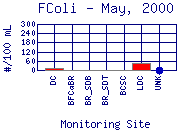 FColi Plot