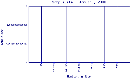 SampleDate Plot
