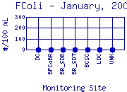 FColi Plot
