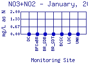 NO3+NO2 Plot