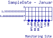 SampleDate Plot