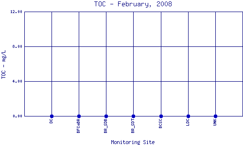 TOC Plot