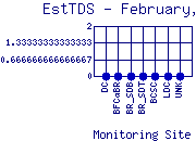 EstTDS Plot
