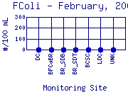 FColi Plot