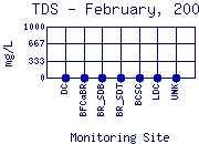 TDS Plot